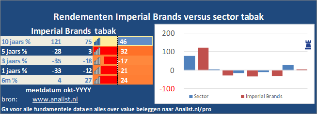 grafiek/><br></div>Dit jaar  verloor  het aandeel circa 30 procent. </p><p class=